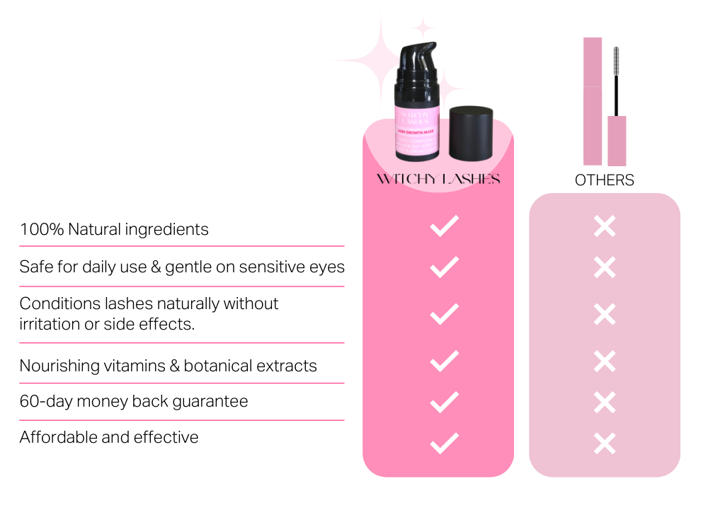 Witchy Lashes 100% Natural Lash Conditioning Mask compared to synthetic lash serums showing six key benefits including natural ingredients and sensitive eye safety